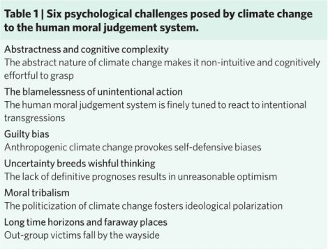 Why climate doesn't activate our moral judgment