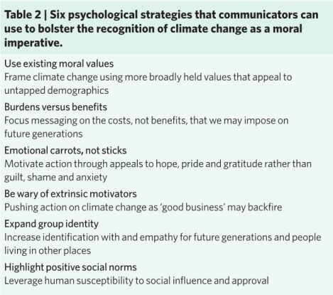 How to communicate climate morally