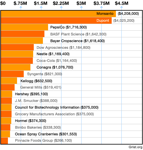 Chart of funding for anti-GMO labeling campaign