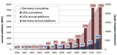 LBNL: total installed rooftop solar capacity, US v Germany