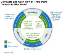 NREL: Solar PPAs