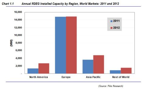 Pike Research: distribute energy, 2011-2012