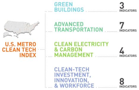 Clean Edge cleantech index indicators