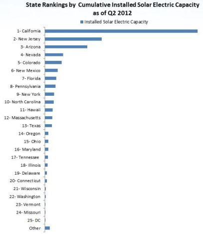 SEIA : Total installed solar capacity, 2012, q2