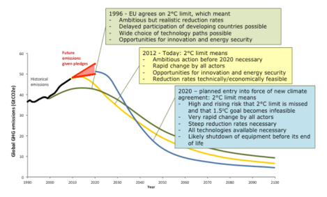 graph climate action tracker