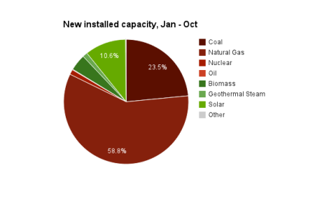 2013 jan to oct no wind