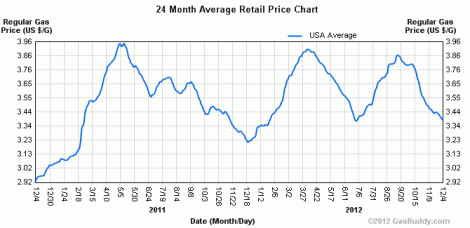 gas prices