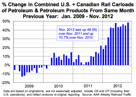 change in shipments us canada