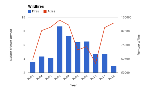 Data from National Interagency Fire Center.