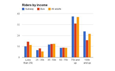 mta income