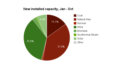 breakout by type jan to oct new generation