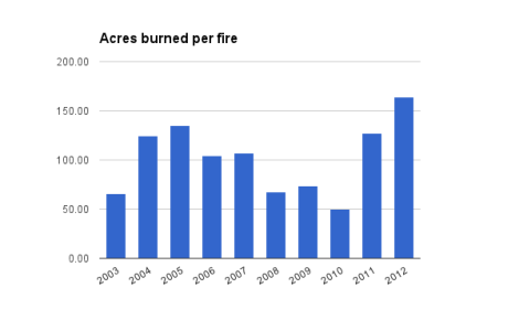 Data from National Interagency Fire Center.