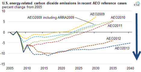 co2 reductions eia