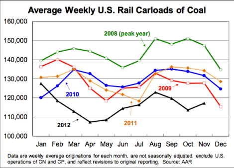 coal shipments