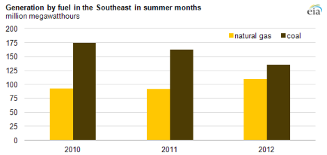 southeast fuel generation