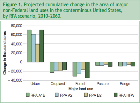 In each chart below, different "RPA" figures indicate different forecasting models.