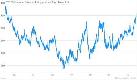 lumber price