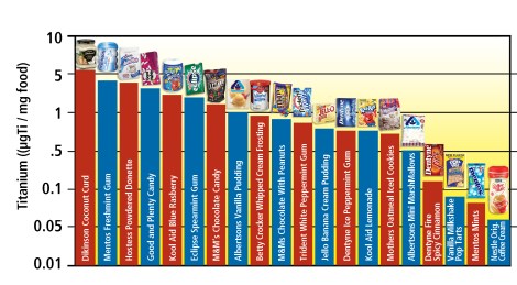 The foods above all contain titanium dioxide in nano form. Source: Environmental Science & Technology. (Click to embiggen.)