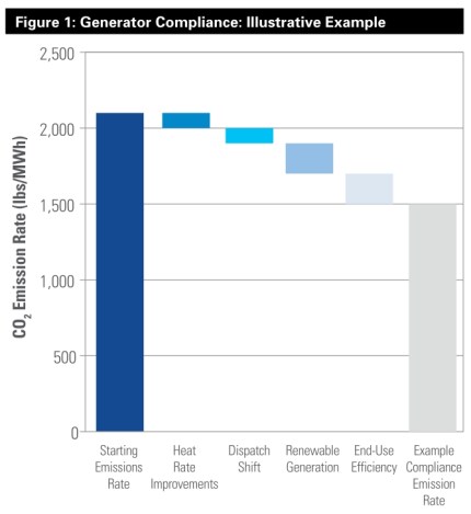 NRDC carbon standards: illustrative compliance example