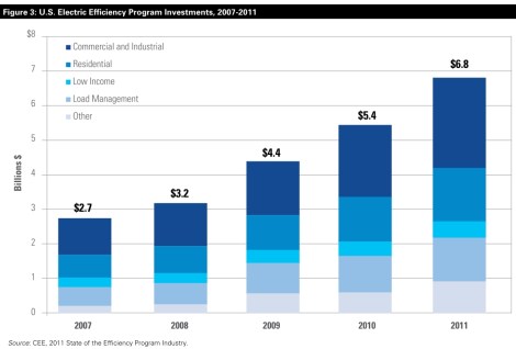 NRDC: utility efficiency investments