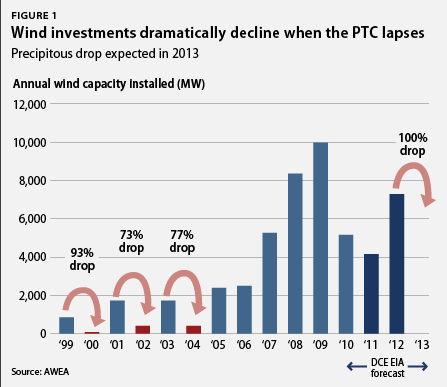 PTC-Chart