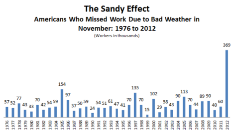 Sandy_Bad_Weather_Missing_Work-107667