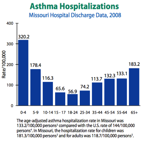 Missouri asthma hospitalization rates