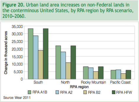 urban land ues