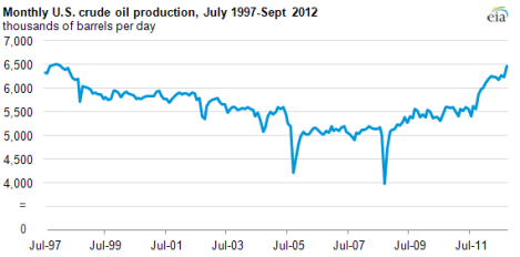 oil production