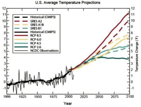 1 temperature projections