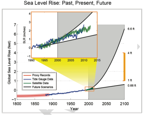 1a sea level range