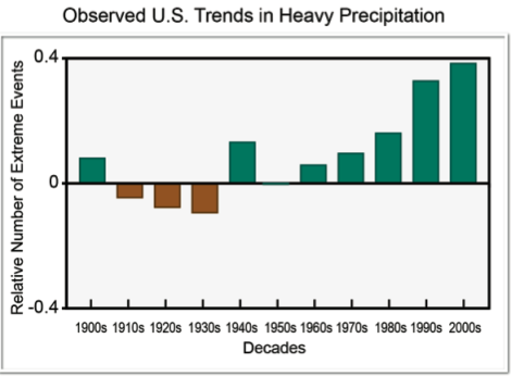 3a precipitation graph