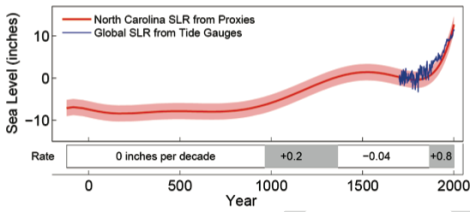 7a2 sea level nc