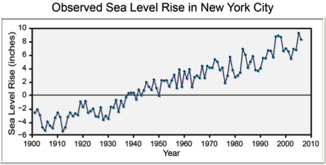 7e1 nyc sea level