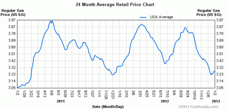 gas prices