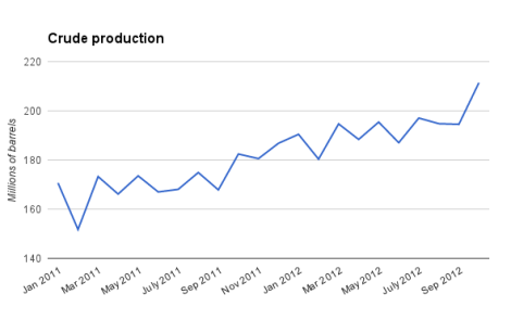 production over two years