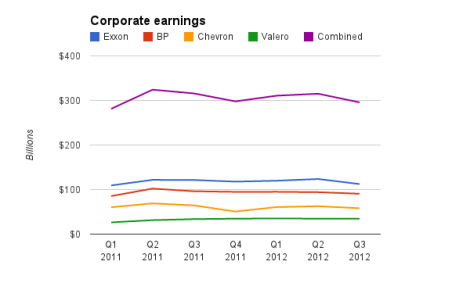 oil company profits