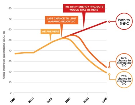 Ecofys: climate endgame