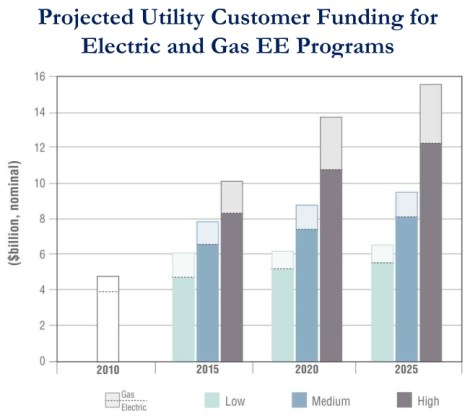 LBNL: Utility energy efficiency through 2025