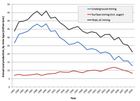 virginia coal production