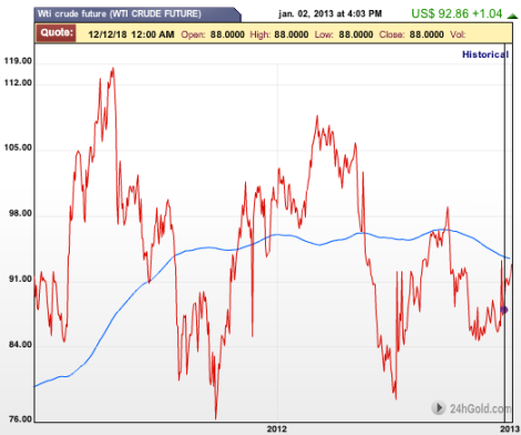 oil prices