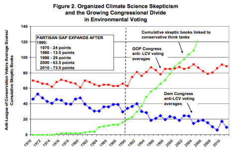 denial and polarization