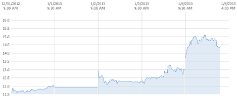 SolarCity