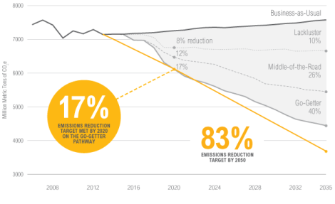 WRI: getting to 17%