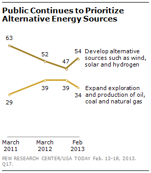 pew alternative energy