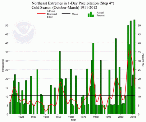 northeast extremes one day precipitation