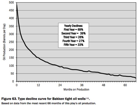 bakken well depletion over time