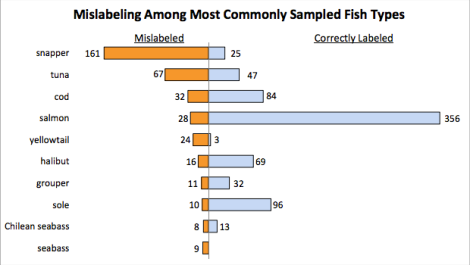 oceana mislabelling by species