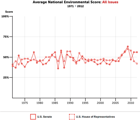 lcv ratings house senate graph