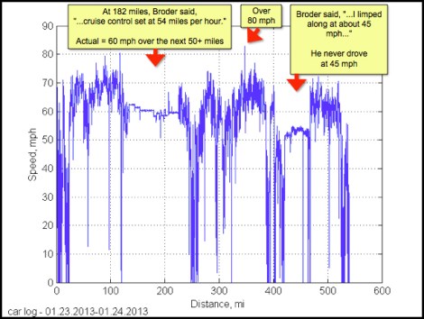 tesla speed distance graph